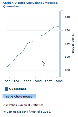 Graph Image for Carbon Dioxide Equivalent Emissions, Queensland